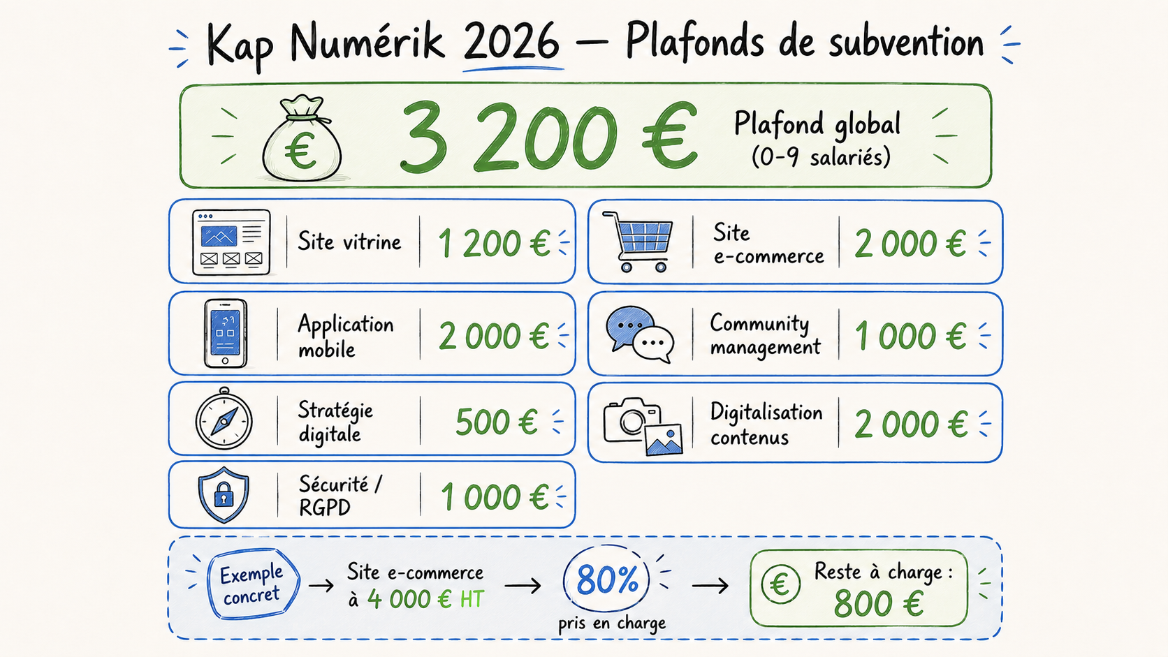 Infographie des plafonds de subvention Kap Numérik 2026 par type de prestation numérique