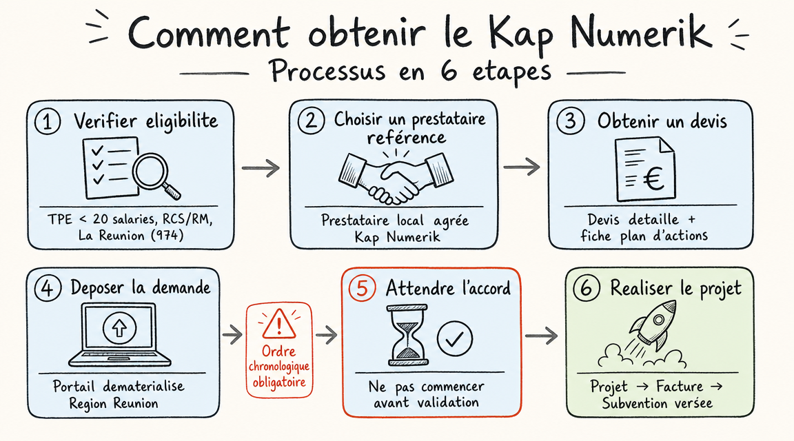 Les 6 étapes pour obtenir la subvention Kap Numérik à La Réunion